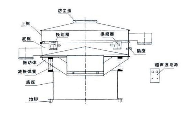 S49-AC超聲波振動(dòng)篩結(jié)構(gòu)簡(jiǎn)圖 S49-AC超聲波振動(dòng)篩結(jié)構(gòu)簡(jiǎn)圖-河南振江機(jī)械