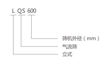 LQS氣流篩型號(hào)說(shuō)明 LQS氣流篩型號(hào)說(shuō)明-河南振江機(jī)械