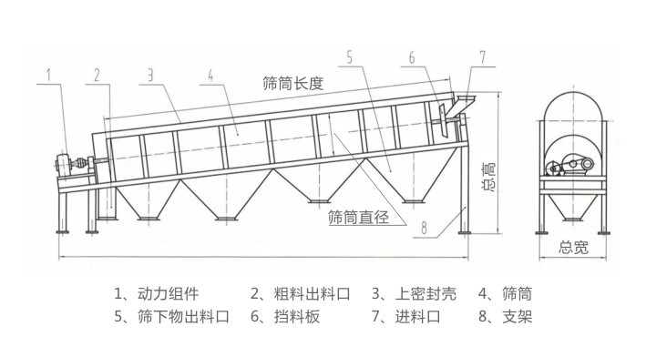 GTS滾筒篩結(jié)構(gòu)簡圖 GTS滾筒篩結(jié)構(gòu)簡圖-河南振江機(jī)械